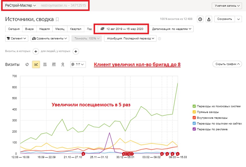 Увеличили посещаемость в 5 раз. Клиент увеличил кол-во бригад с 5 до 8