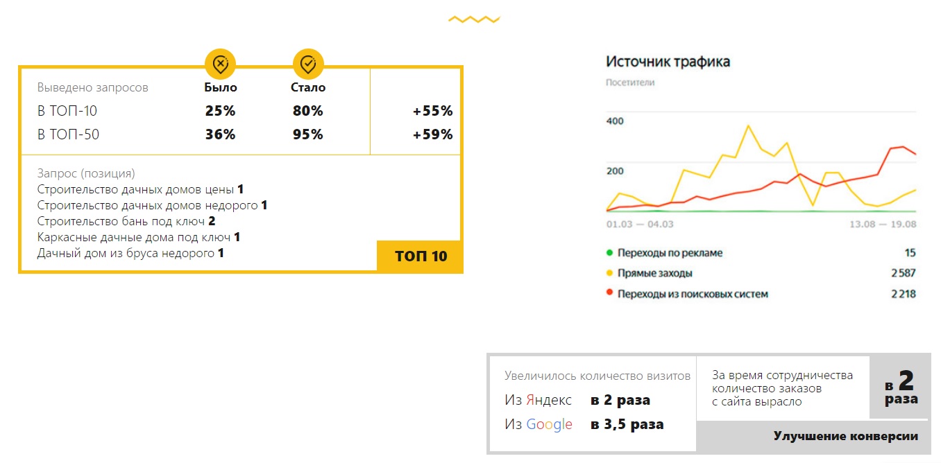 Обновили полностью сайт и увеличили количество переходов из поиска в 2,5 раза!